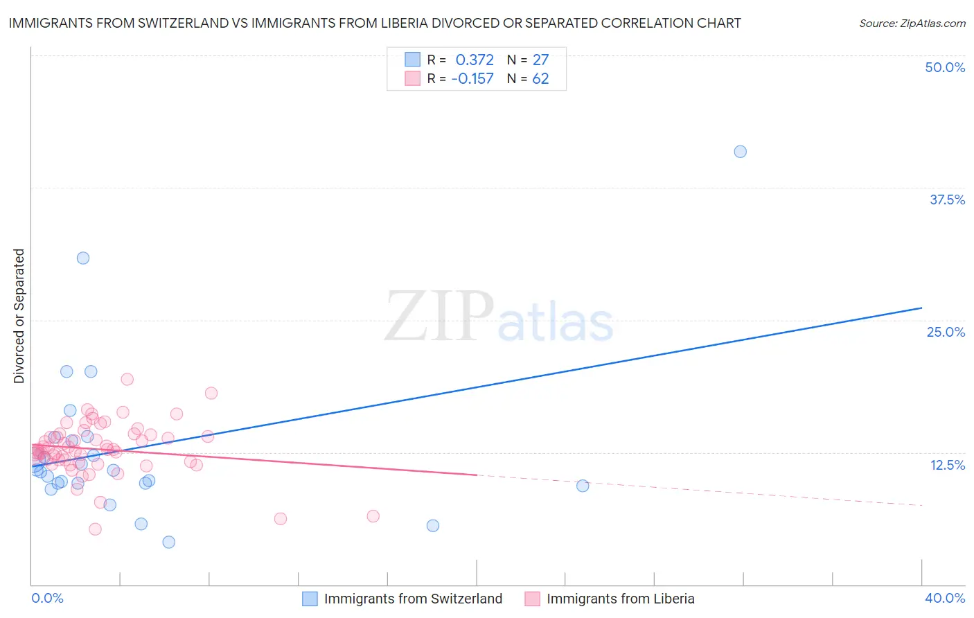 Immigrants from Switzerland vs Immigrants from Liberia Divorced or Separated