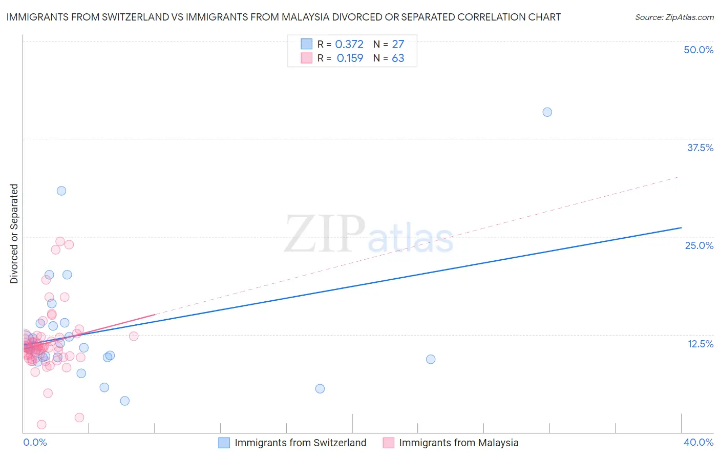 Immigrants from Switzerland vs Immigrants from Malaysia Divorced or Separated