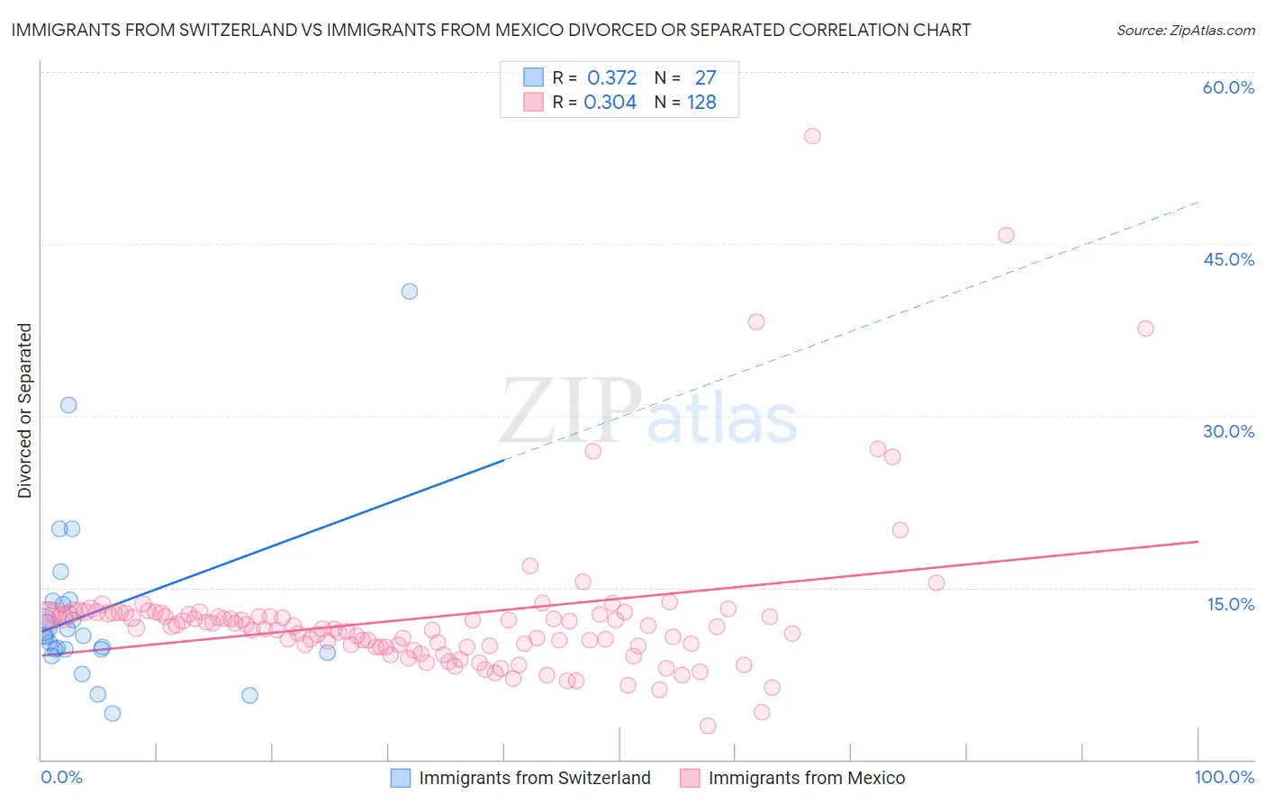 Immigrants from Switzerland vs Immigrants from Mexico Divorced or Separated