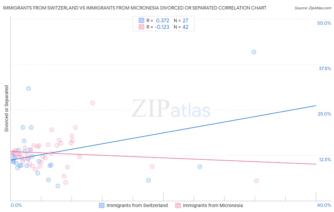 Immigrants from Switzerland vs Immigrants from Micronesia Divorced or Separated