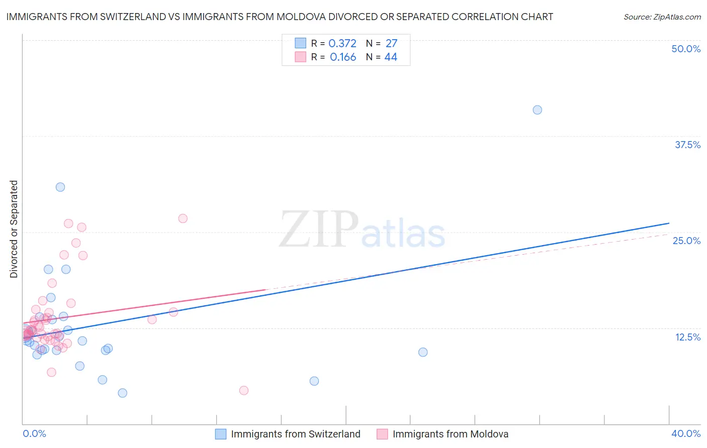 Immigrants from Switzerland vs Immigrants from Moldova Divorced or Separated