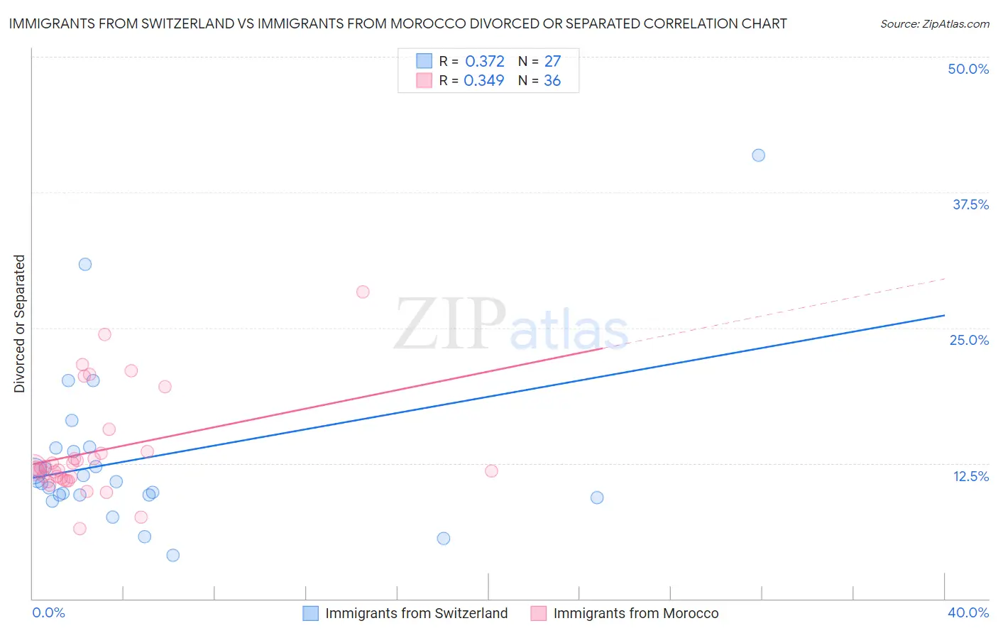 Immigrants from Switzerland vs Immigrants from Morocco Divorced or Separated