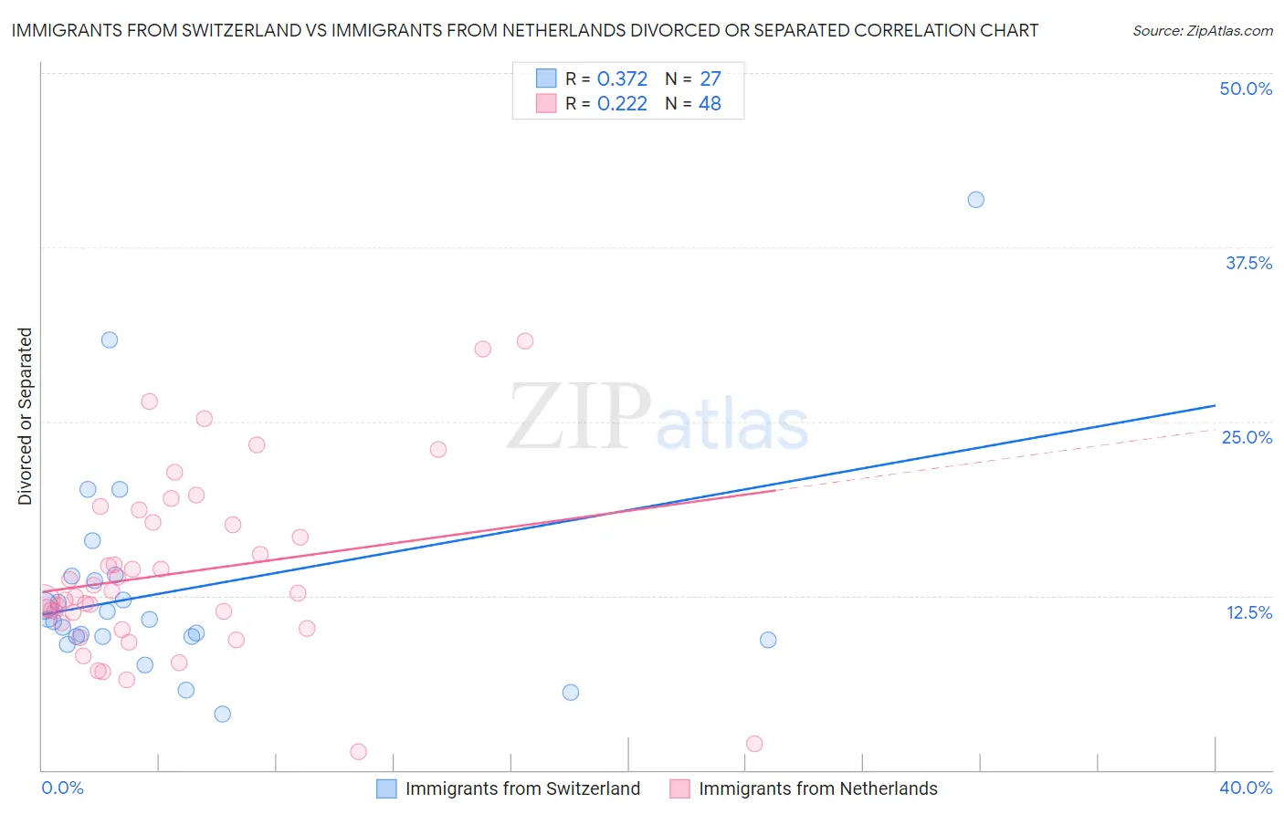Immigrants from Switzerland vs Immigrants from Netherlands Divorced or Separated