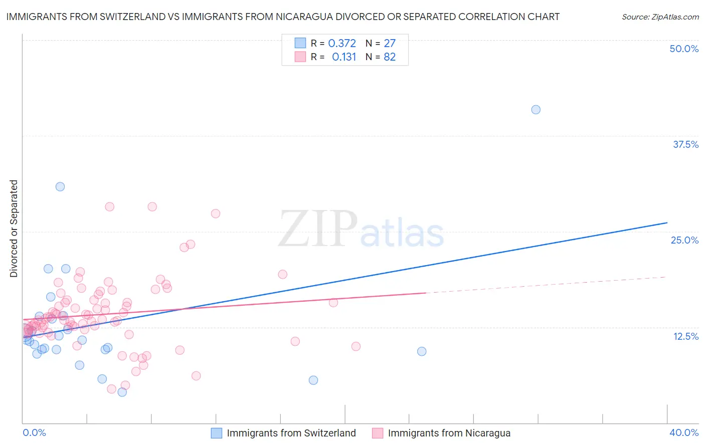 Immigrants from Switzerland vs Immigrants from Nicaragua Divorced or Separated