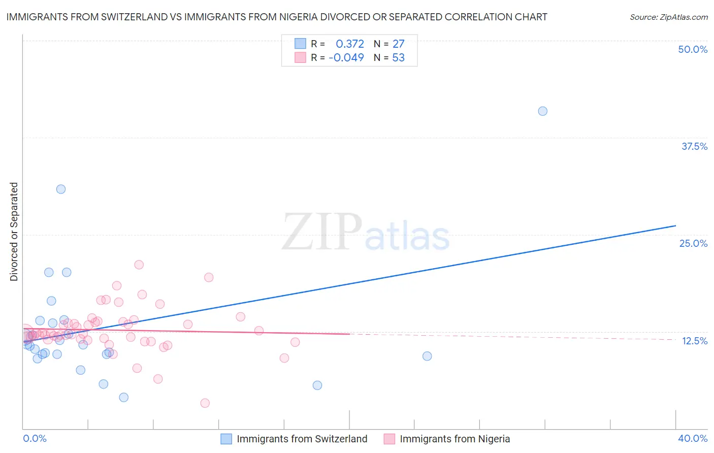 Immigrants from Switzerland vs Immigrants from Nigeria Divorced or Separated
