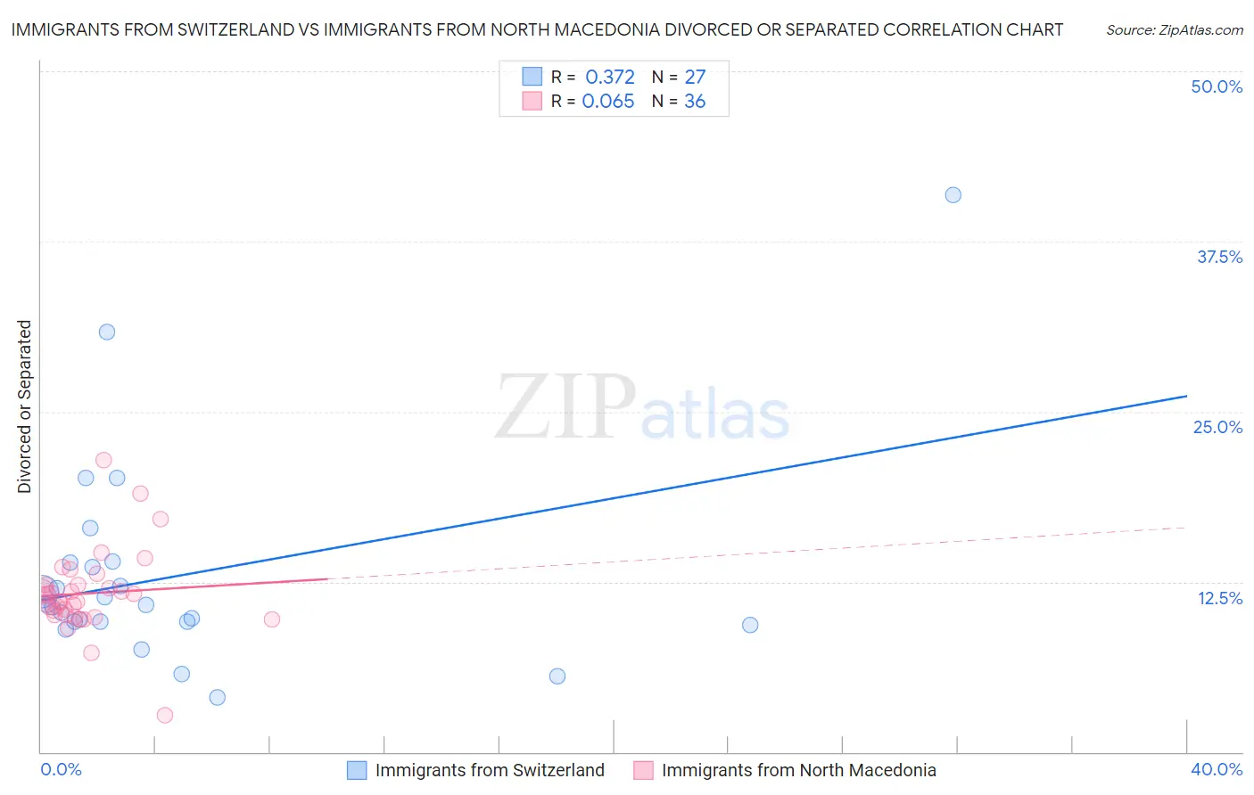 Immigrants from Switzerland vs Immigrants from North Macedonia Divorced or Separated