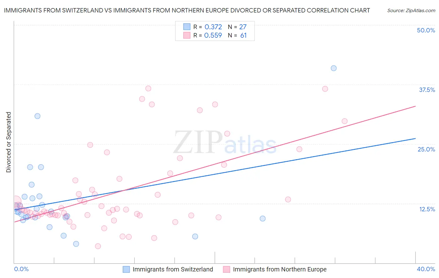 Immigrants from Switzerland vs Immigrants from Northern Europe Divorced or Separated