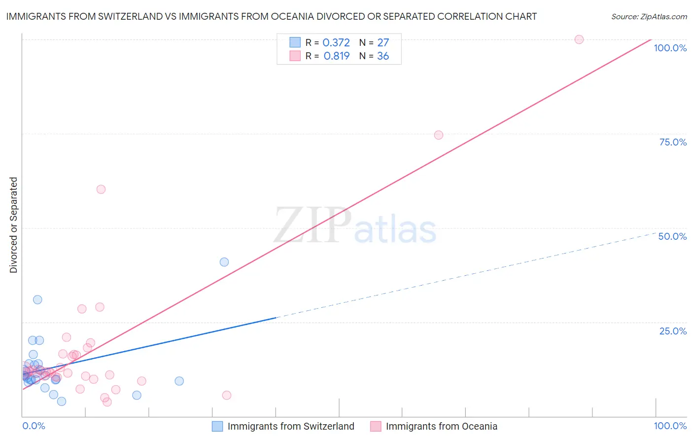 Immigrants from Switzerland vs Immigrants from Oceania Divorced or Separated