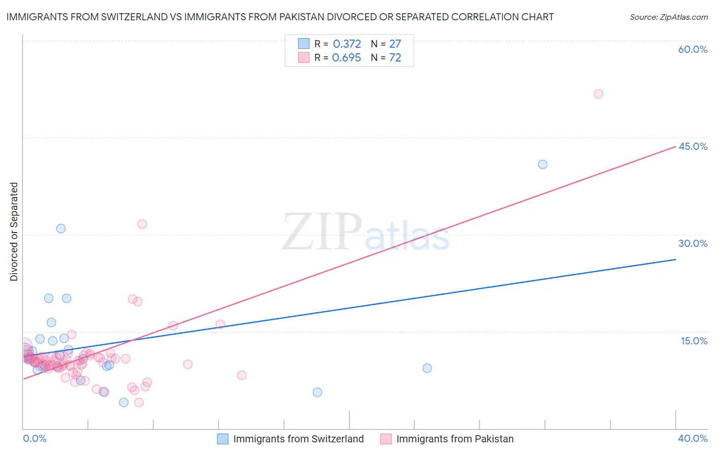 Immigrants from Switzerland vs Immigrants from Pakistan Divorced or Separated