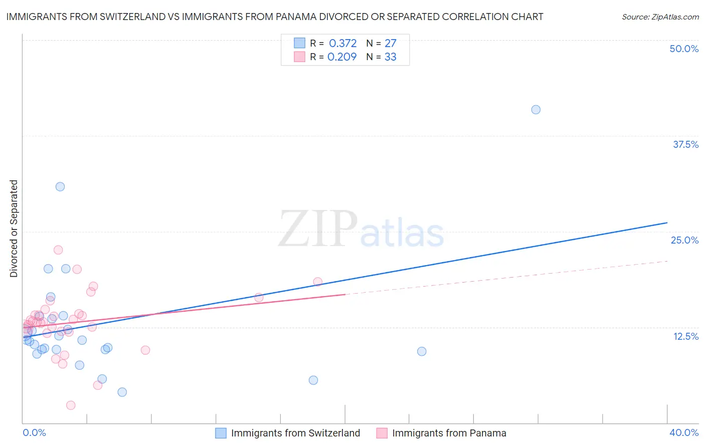 Immigrants from Switzerland vs Immigrants from Panama Divorced or Separated