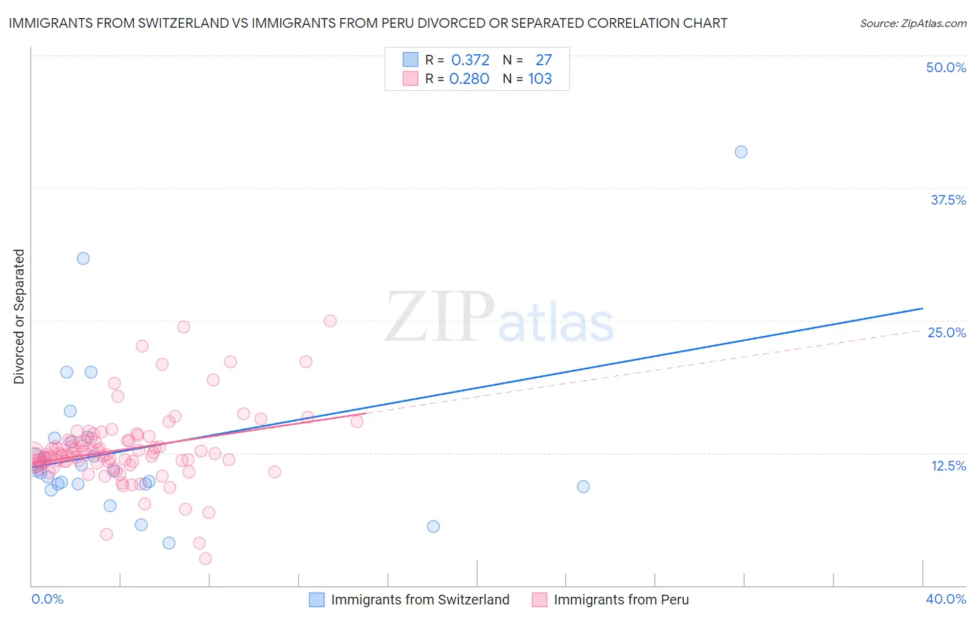 Immigrants from Switzerland vs Immigrants from Peru Divorced or Separated