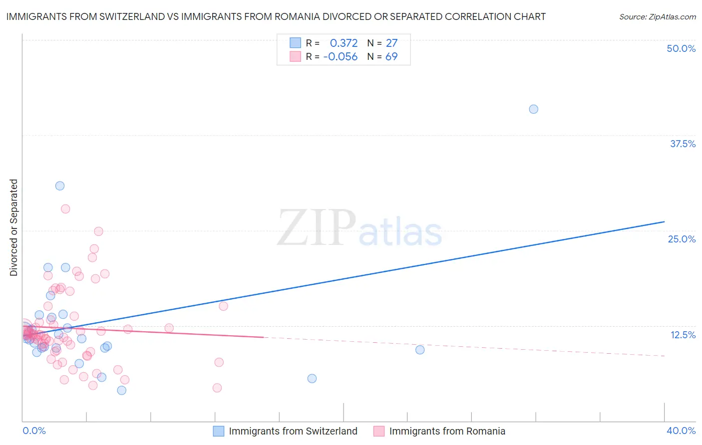 Immigrants from Switzerland vs Immigrants from Romania Divorced or Separated