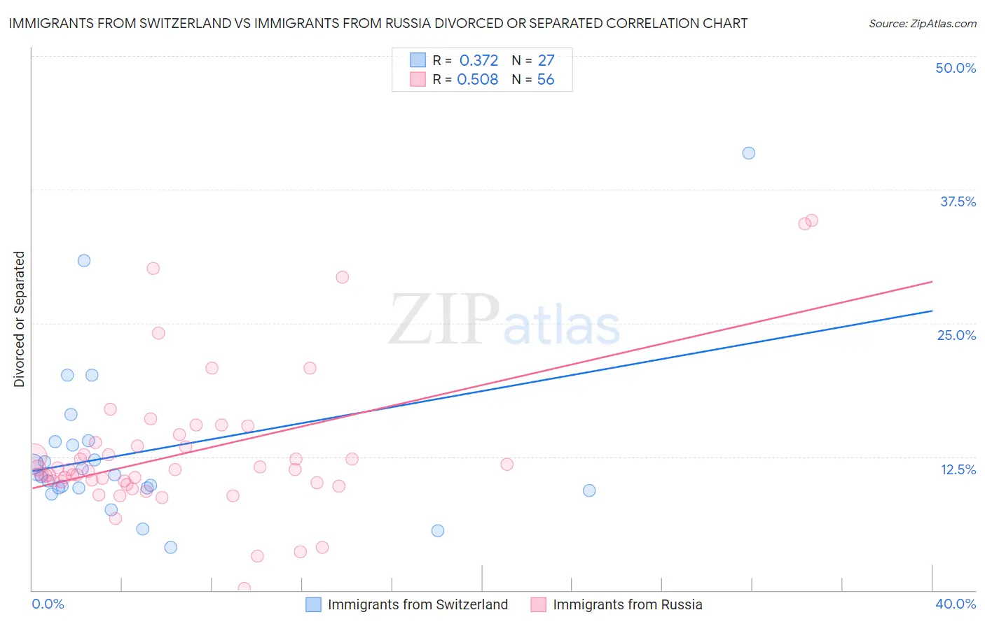 Immigrants from Switzerland vs Immigrants from Russia Divorced or Separated