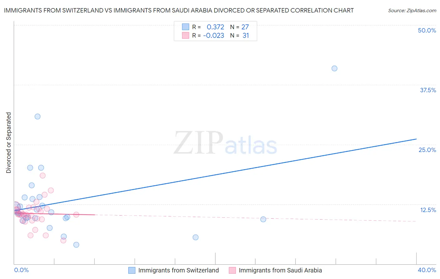 Immigrants from Switzerland vs Immigrants from Saudi Arabia Divorced or Separated