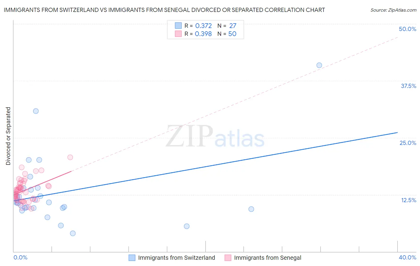 Immigrants from Switzerland vs Immigrants from Senegal Divorced or Separated