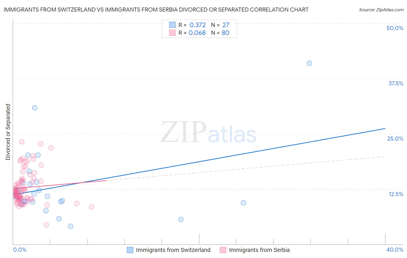 Immigrants from Switzerland vs Immigrants from Serbia Divorced or Separated