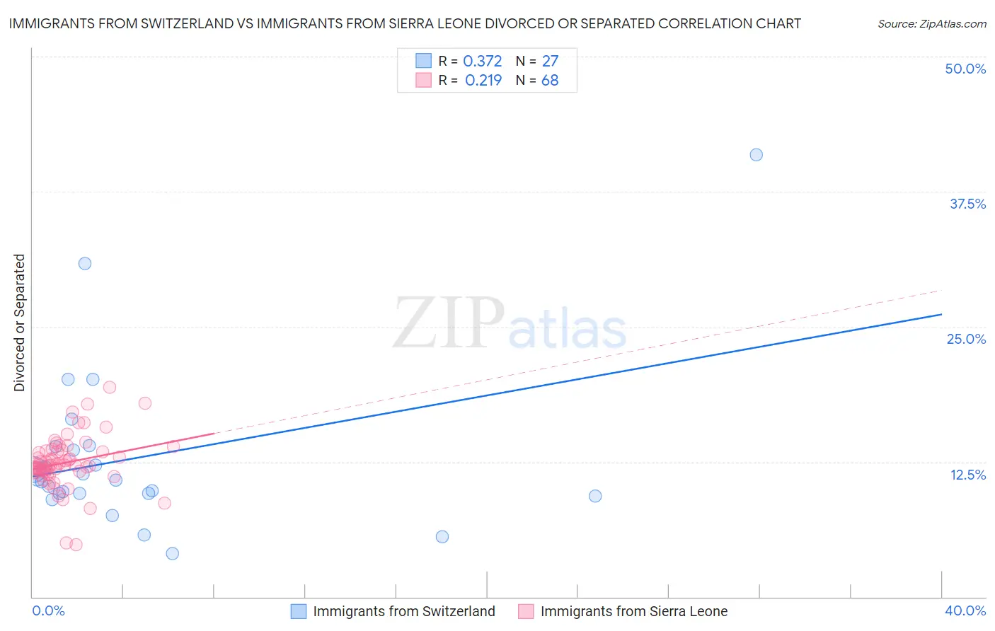 Immigrants from Switzerland vs Immigrants from Sierra Leone Divorced or Separated