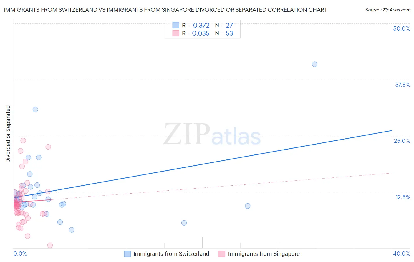 Immigrants from Switzerland vs Immigrants from Singapore Divorced or Separated