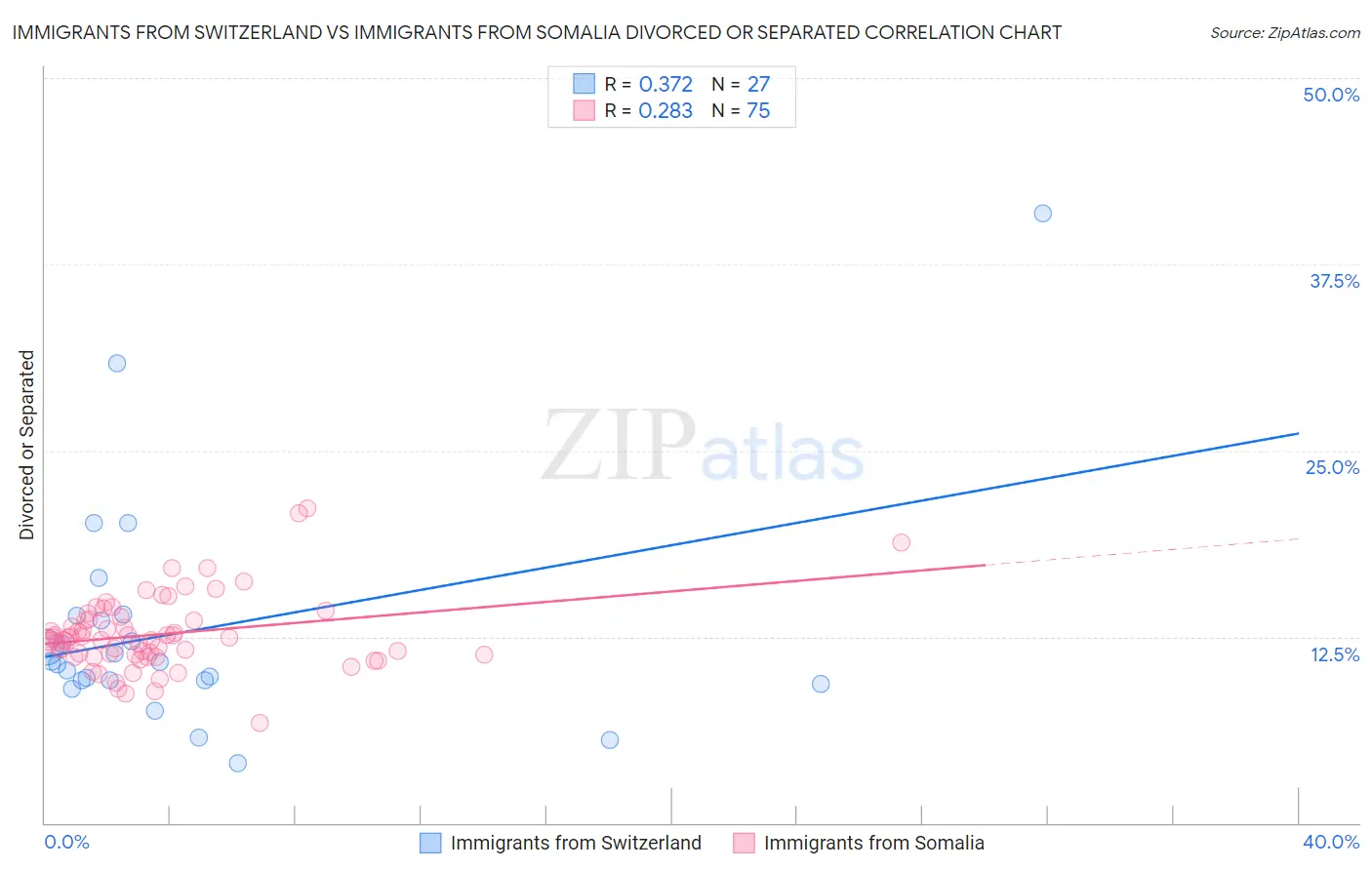Immigrants from Switzerland vs Immigrants from Somalia Divorced or Separated