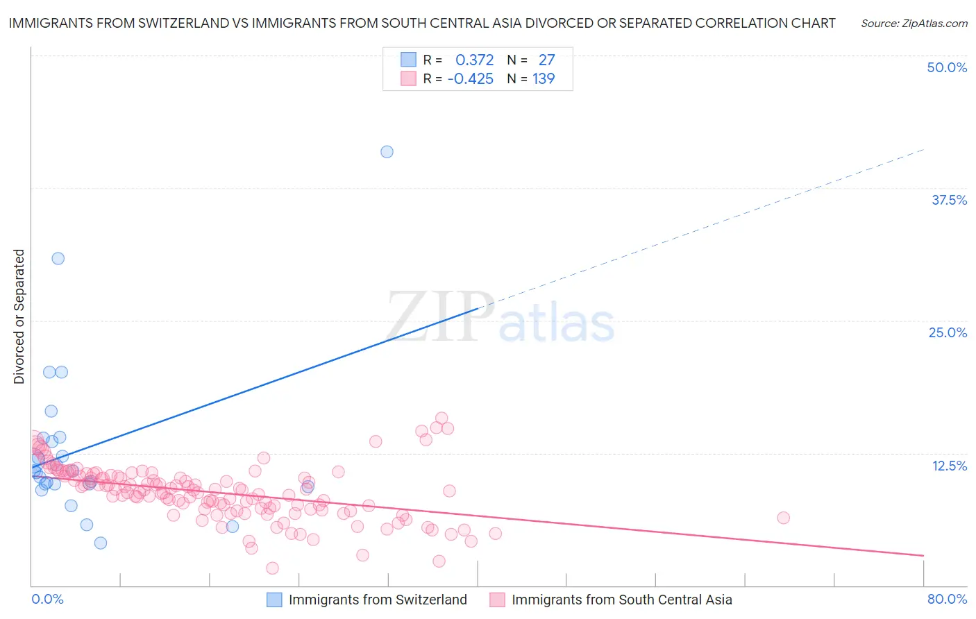 Immigrants from Switzerland vs Immigrants from South Central Asia Divorced or Separated