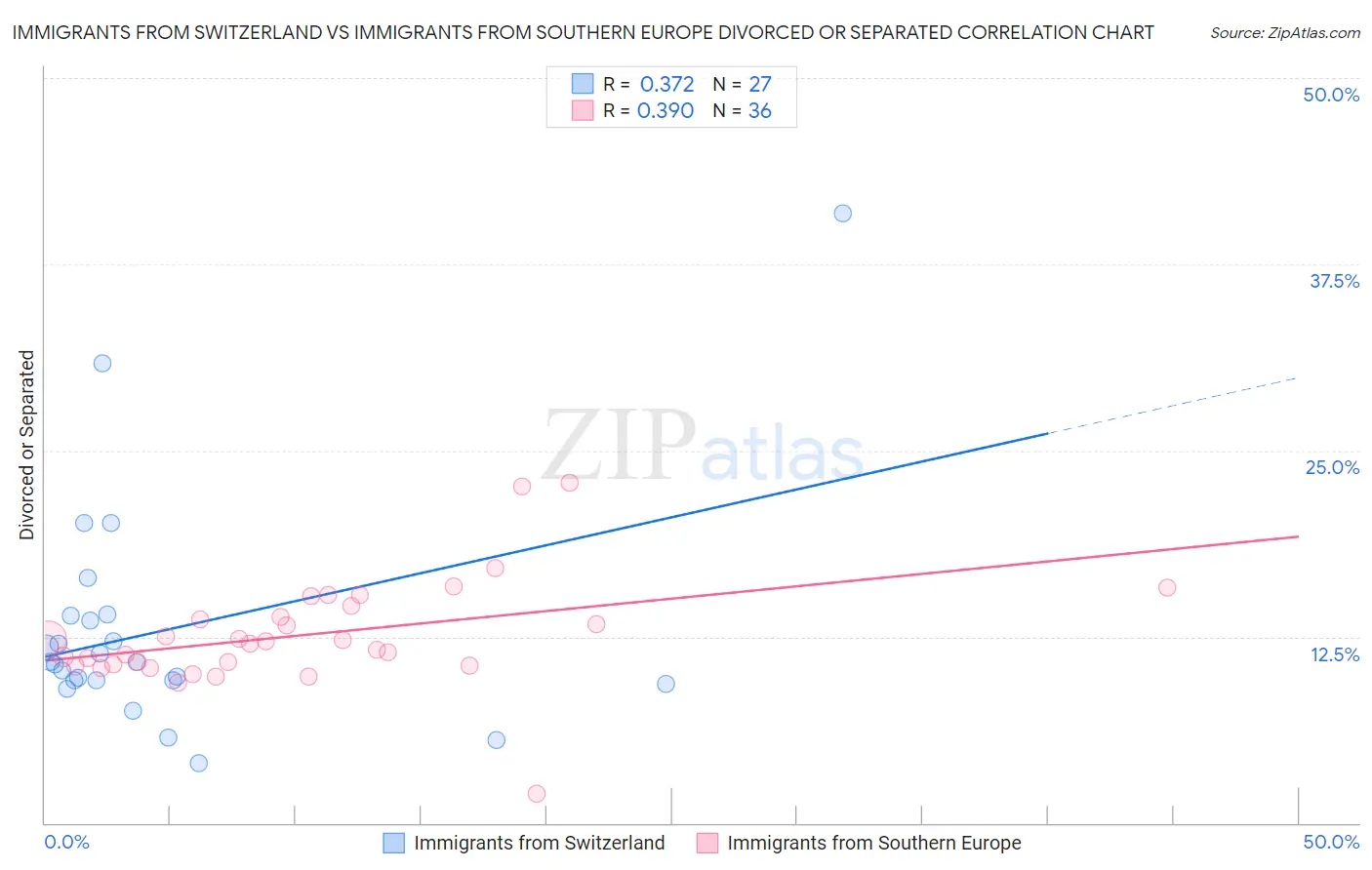Immigrants from Switzerland vs Immigrants from Southern Europe Divorced or Separated