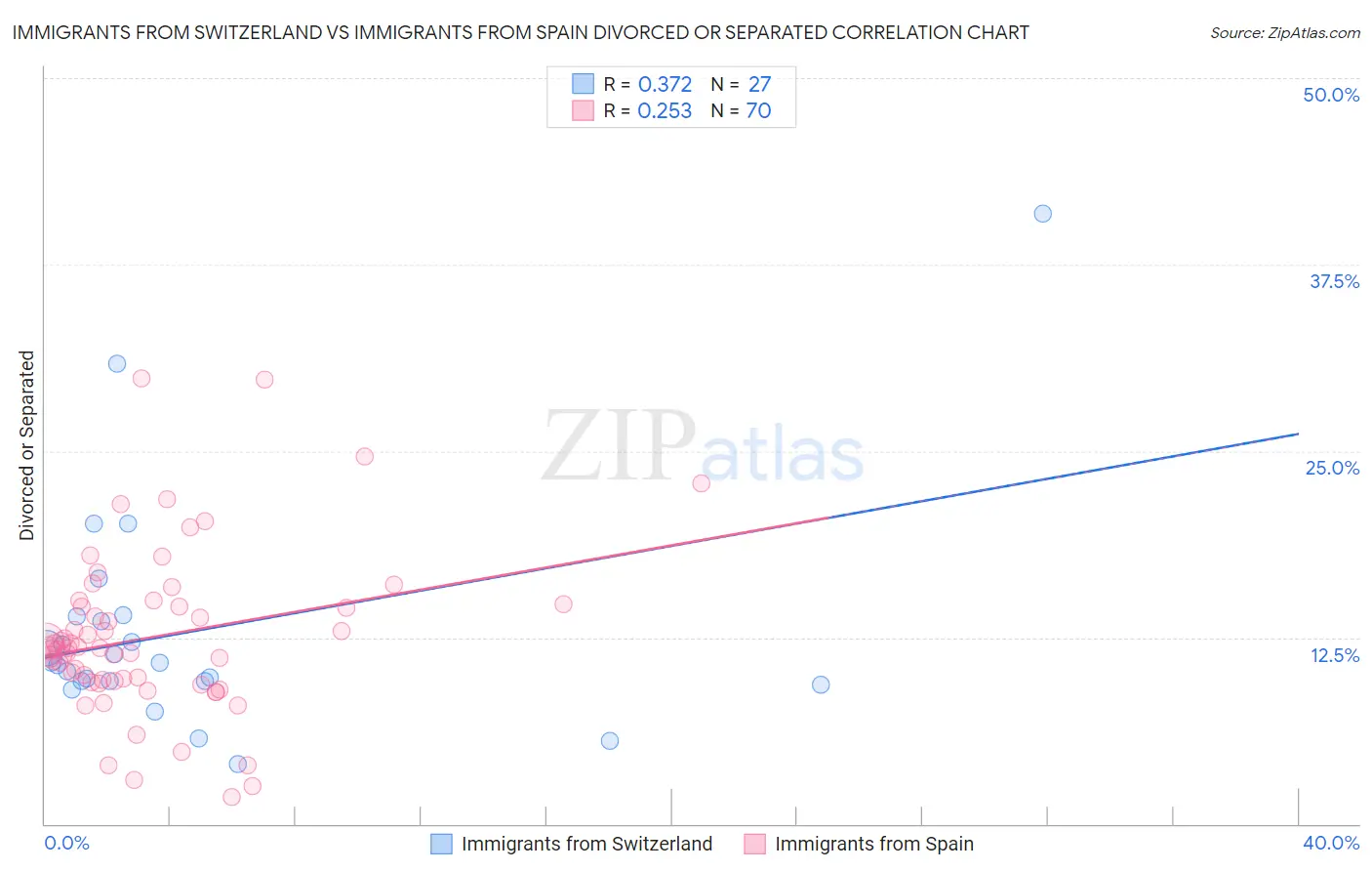 Immigrants from Switzerland vs Immigrants from Spain Divorced or Separated