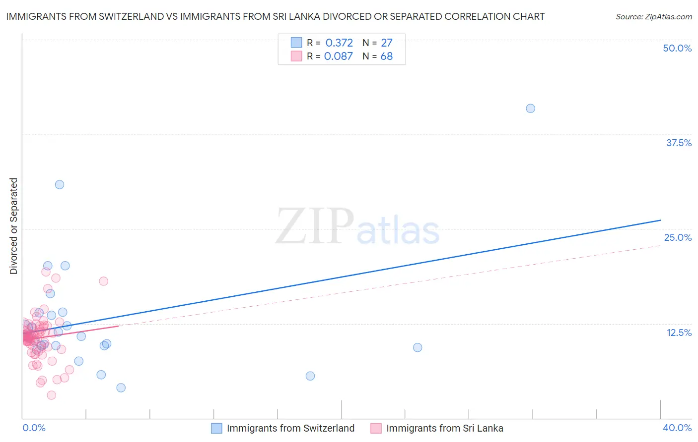 Immigrants from Switzerland vs Immigrants from Sri Lanka Divorced or Separated