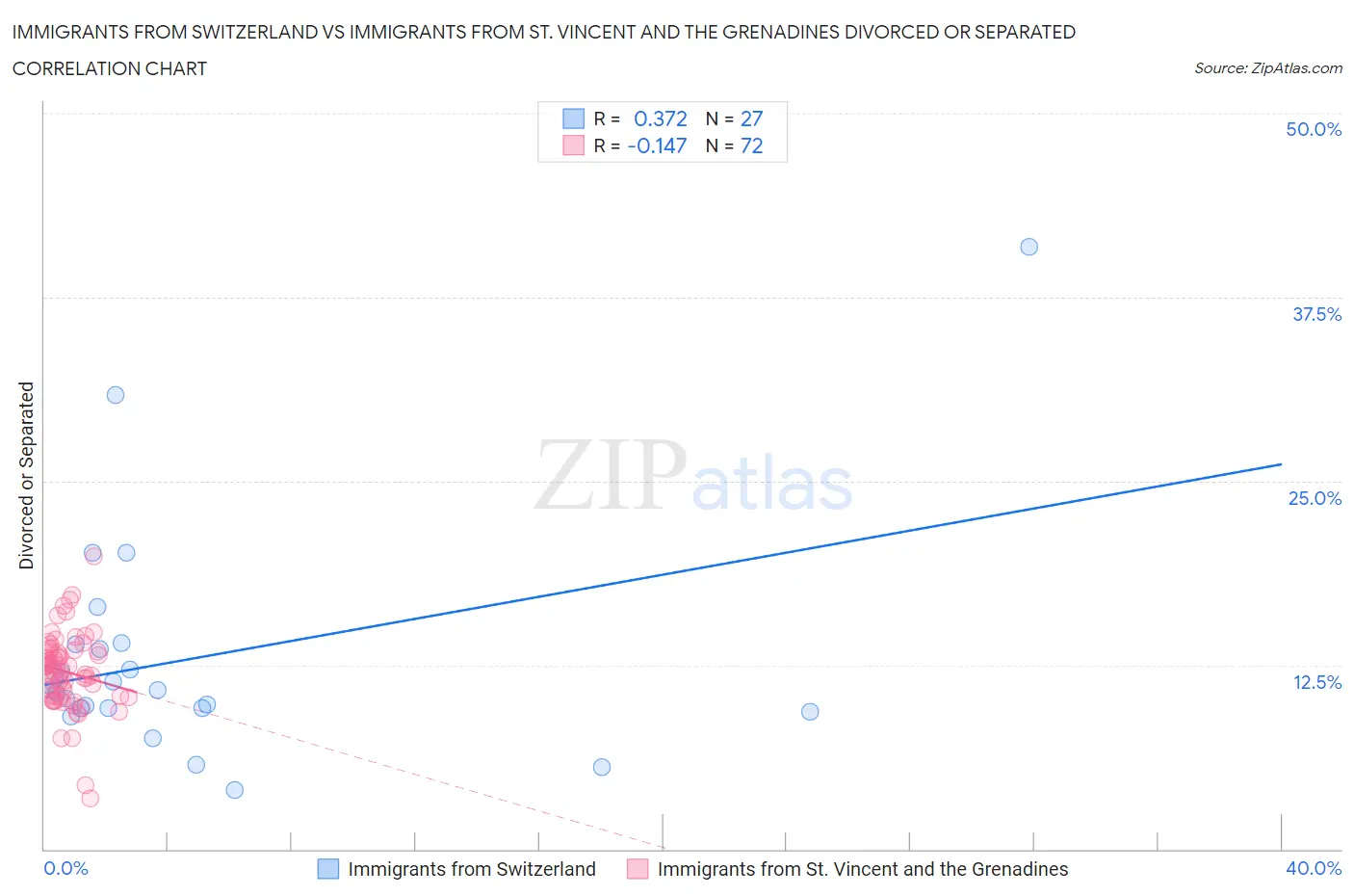 Immigrants from Switzerland vs Immigrants from St. Vincent and the Grenadines Divorced or Separated