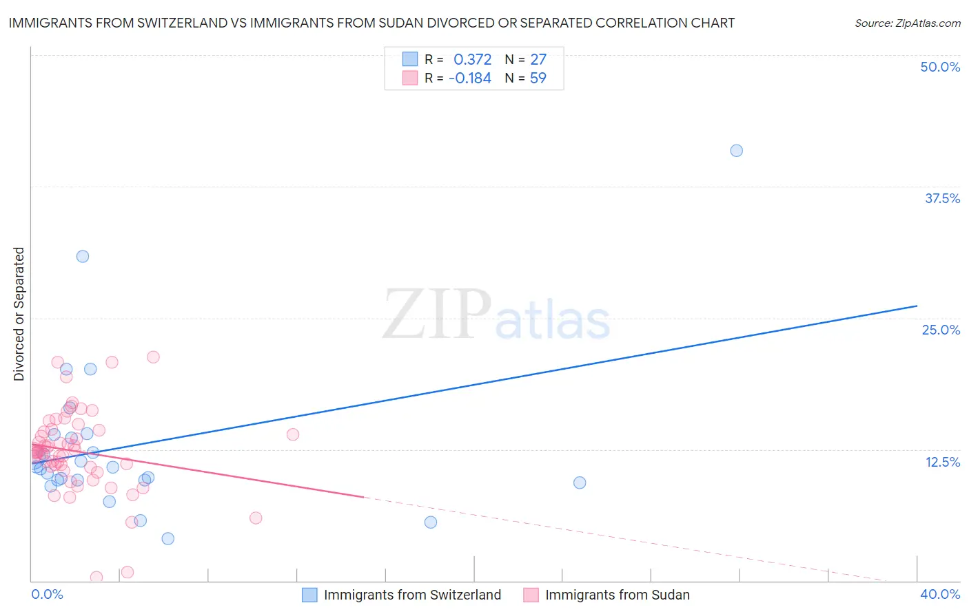Immigrants from Switzerland vs Immigrants from Sudan Divorced or Separated
