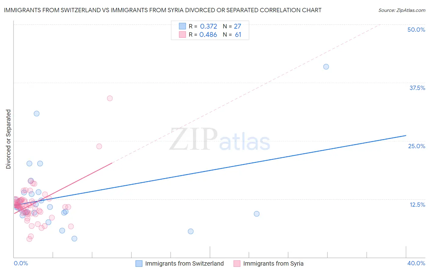 Immigrants from Switzerland vs Immigrants from Syria Divorced or Separated