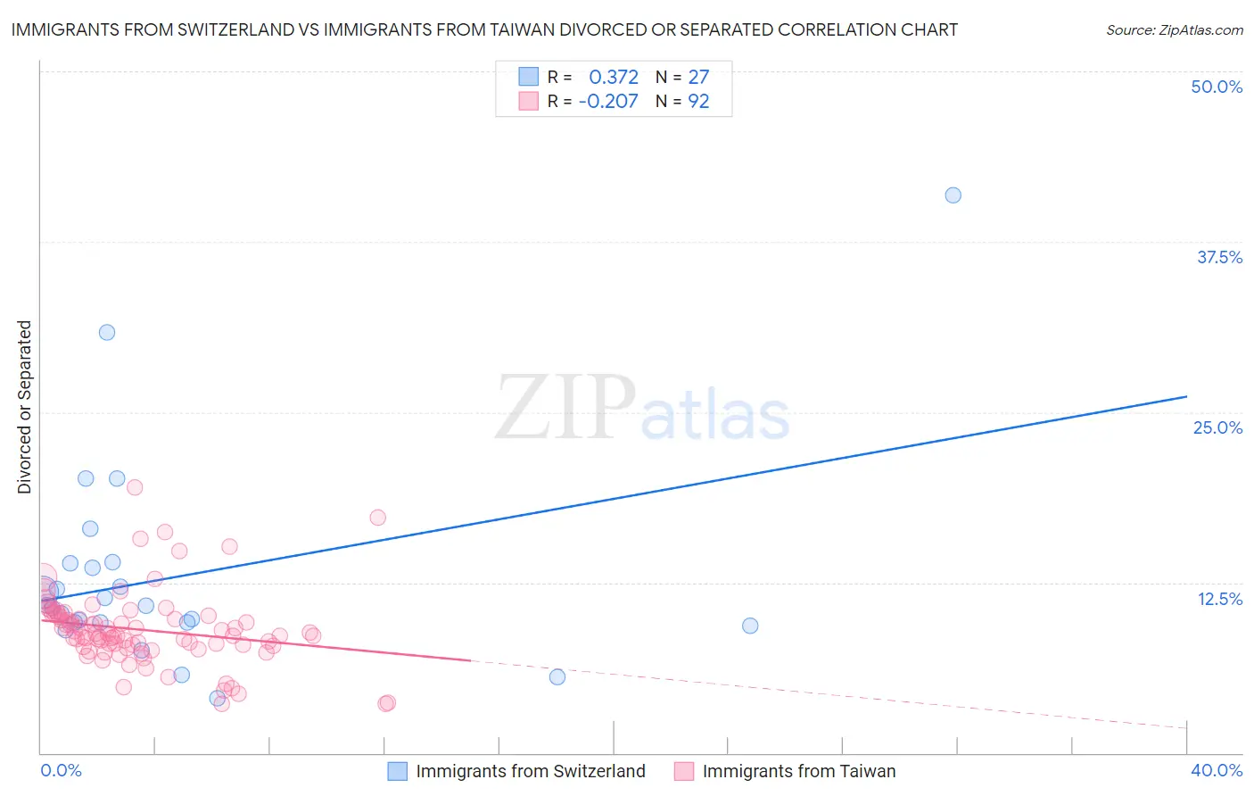 Immigrants from Switzerland vs Immigrants from Taiwan Divorced or Separated