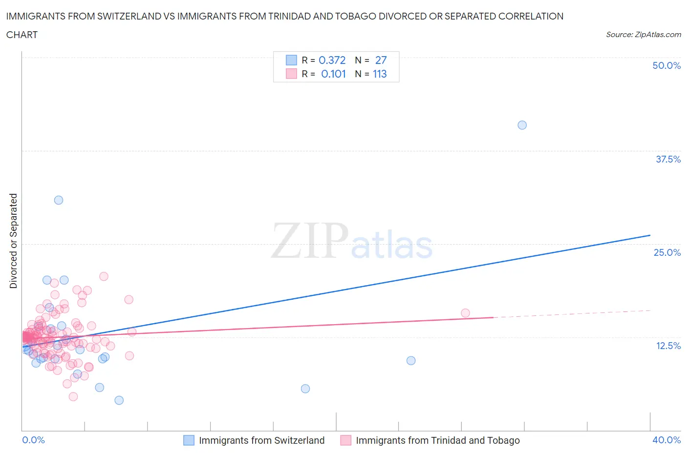 Immigrants from Switzerland vs Immigrants from Trinidad and Tobago Divorced or Separated