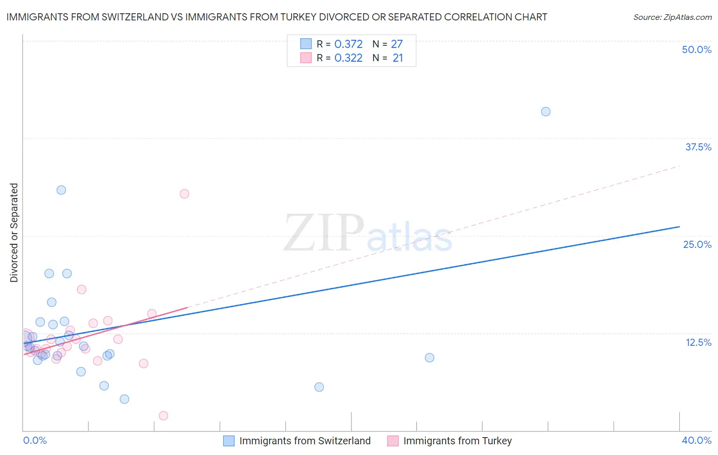 Immigrants from Switzerland vs Immigrants from Turkey Divorced or Separated