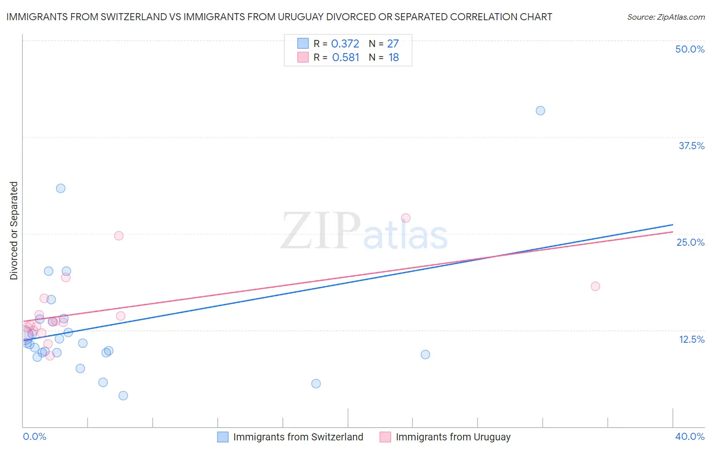 Immigrants from Switzerland vs Immigrants from Uruguay Divorced or Separated