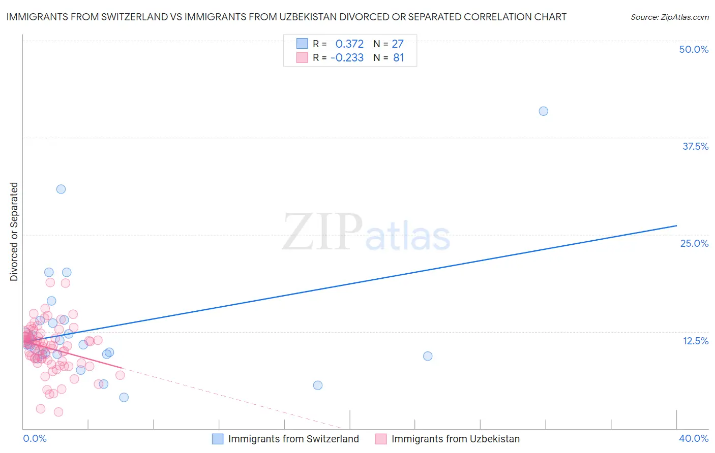 Immigrants from Switzerland vs Immigrants from Uzbekistan Divorced or Separated