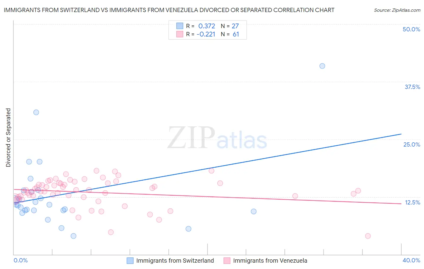 Immigrants from Switzerland vs Immigrants from Venezuela Divorced or Separated
