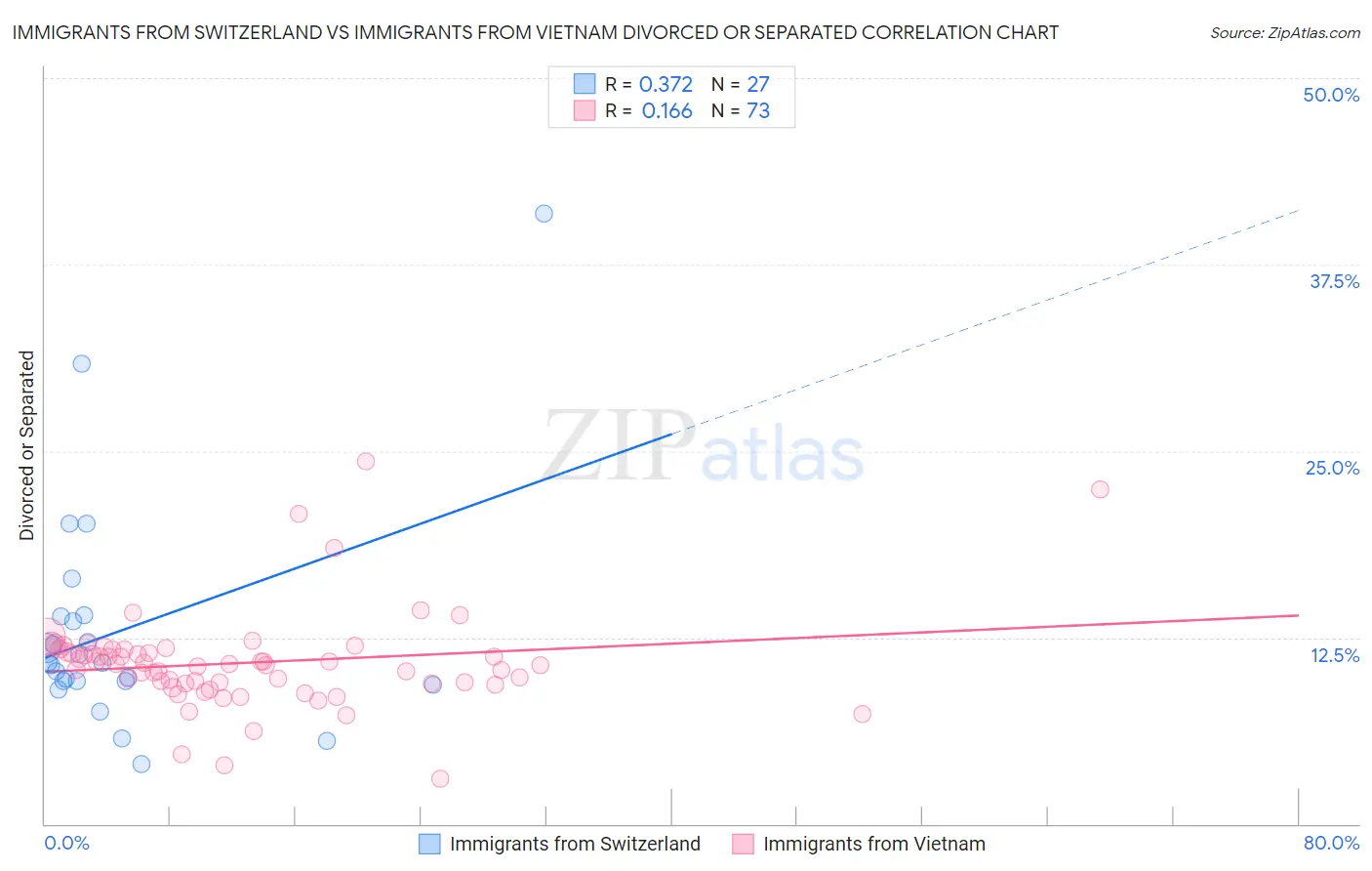 Immigrants from Switzerland vs Immigrants from Vietnam Divorced or Separated