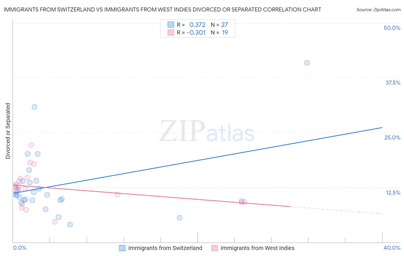 Immigrants from Switzerland vs Immigrants from West Indies Divorced or Separated