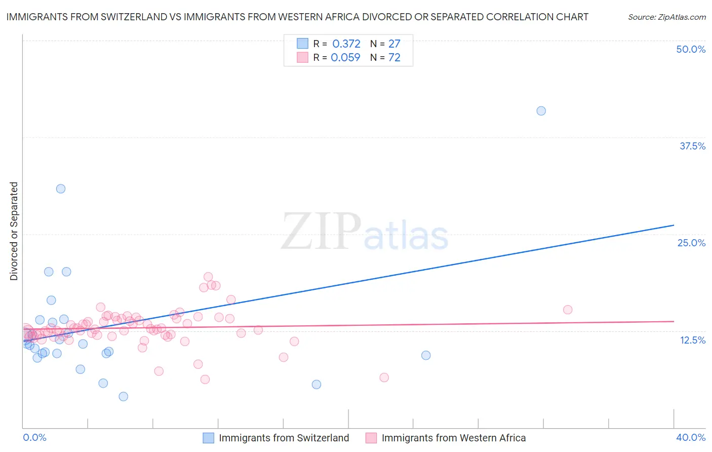 Immigrants from Switzerland vs Immigrants from Western Africa Divorced or Separated