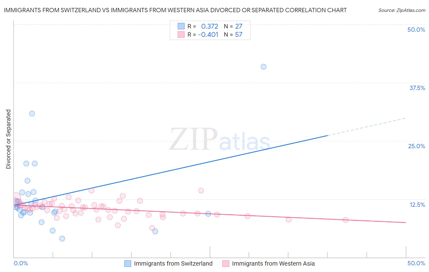 Immigrants from Switzerland vs Immigrants from Western Asia Divorced or Separated