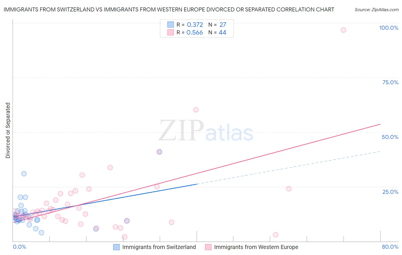 Immigrants from Switzerland vs Immigrants from Western Europe Divorced or Separated