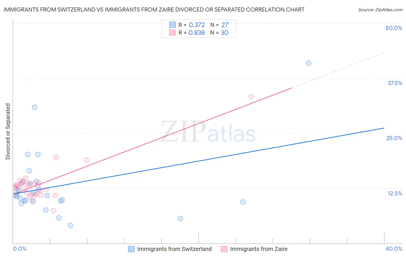 Immigrants from Switzerland vs Immigrants from Zaire Divorced or Separated