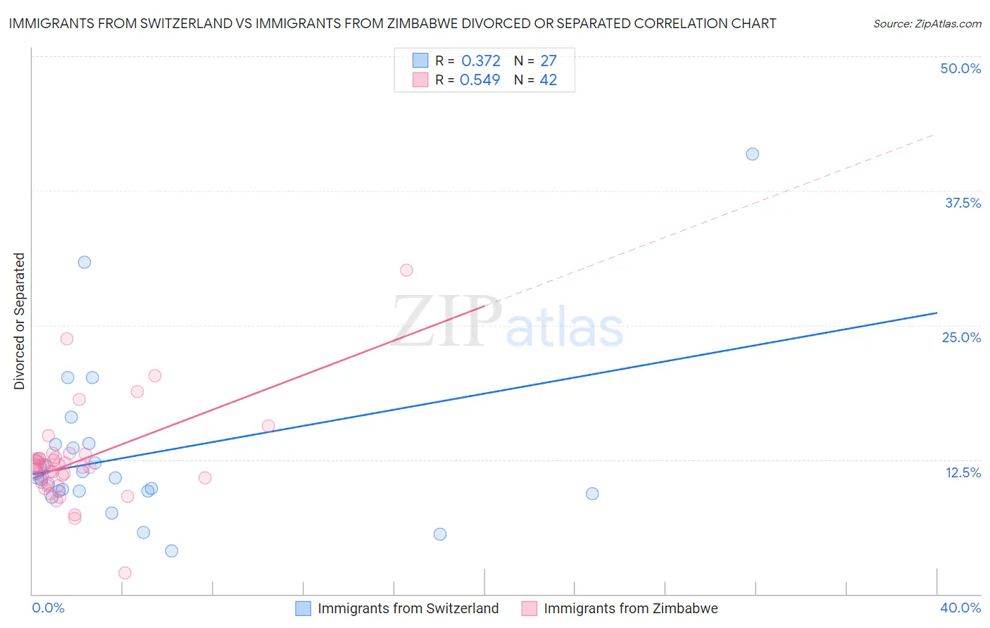 Immigrants from Switzerland vs Immigrants from Zimbabwe Divorced or Separated