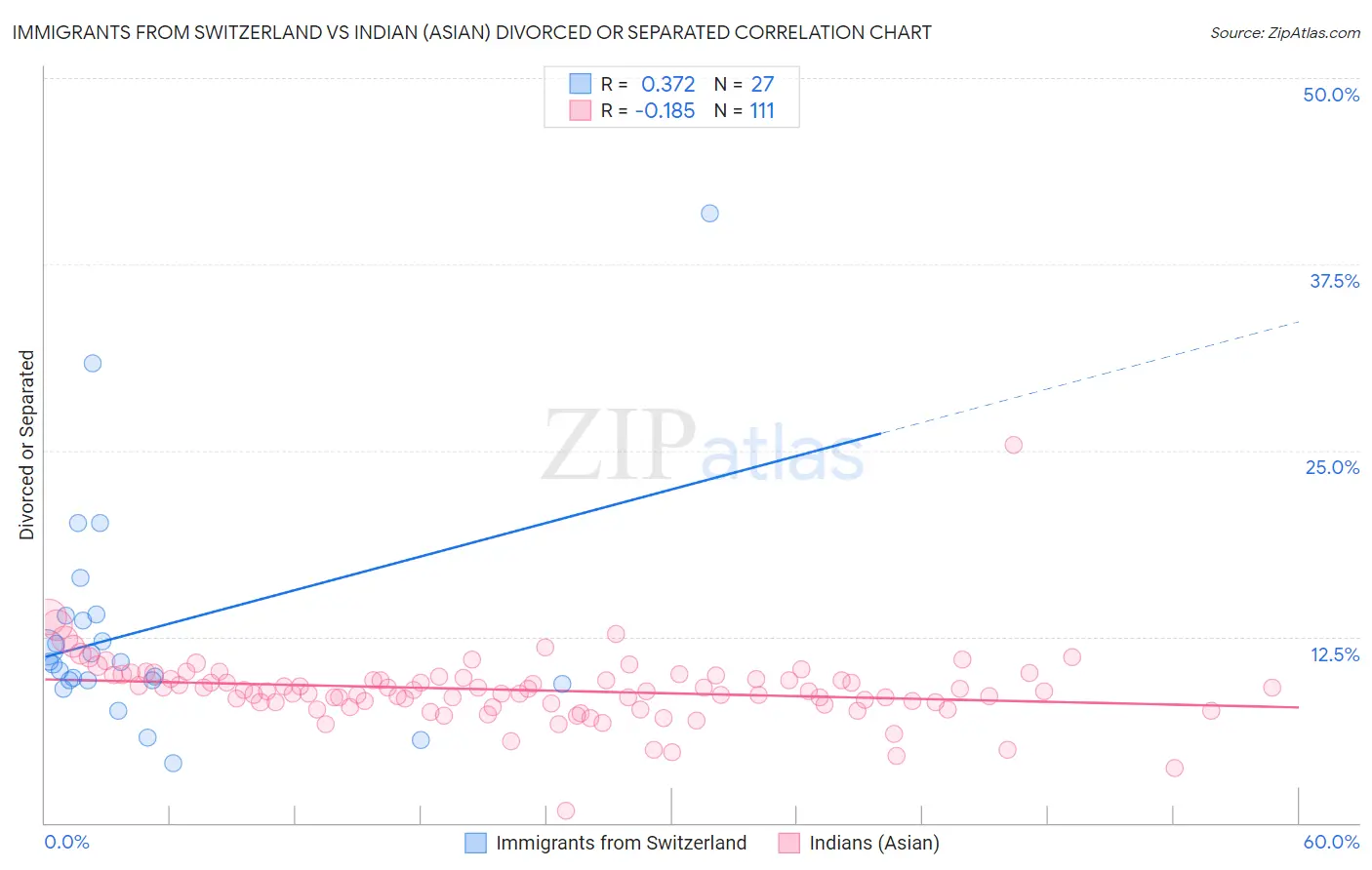 Immigrants from Switzerland vs Indian (Asian) Divorced or Separated