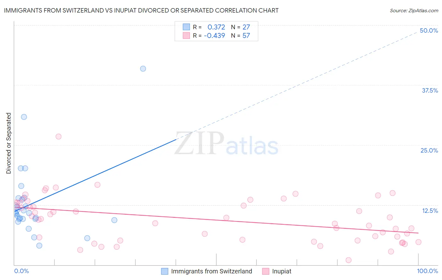 Immigrants from Switzerland vs Inupiat Divorced or Separated