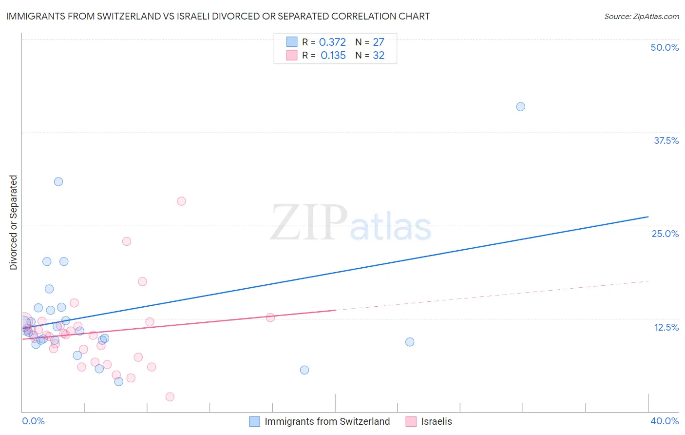 Immigrants from Switzerland vs Israeli Divorced or Separated