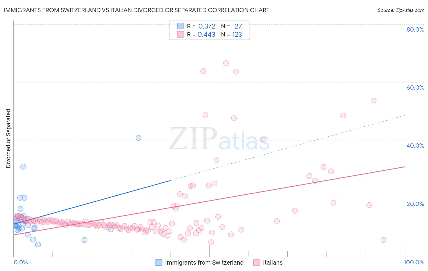 Immigrants from Switzerland vs Italian Divorced or Separated