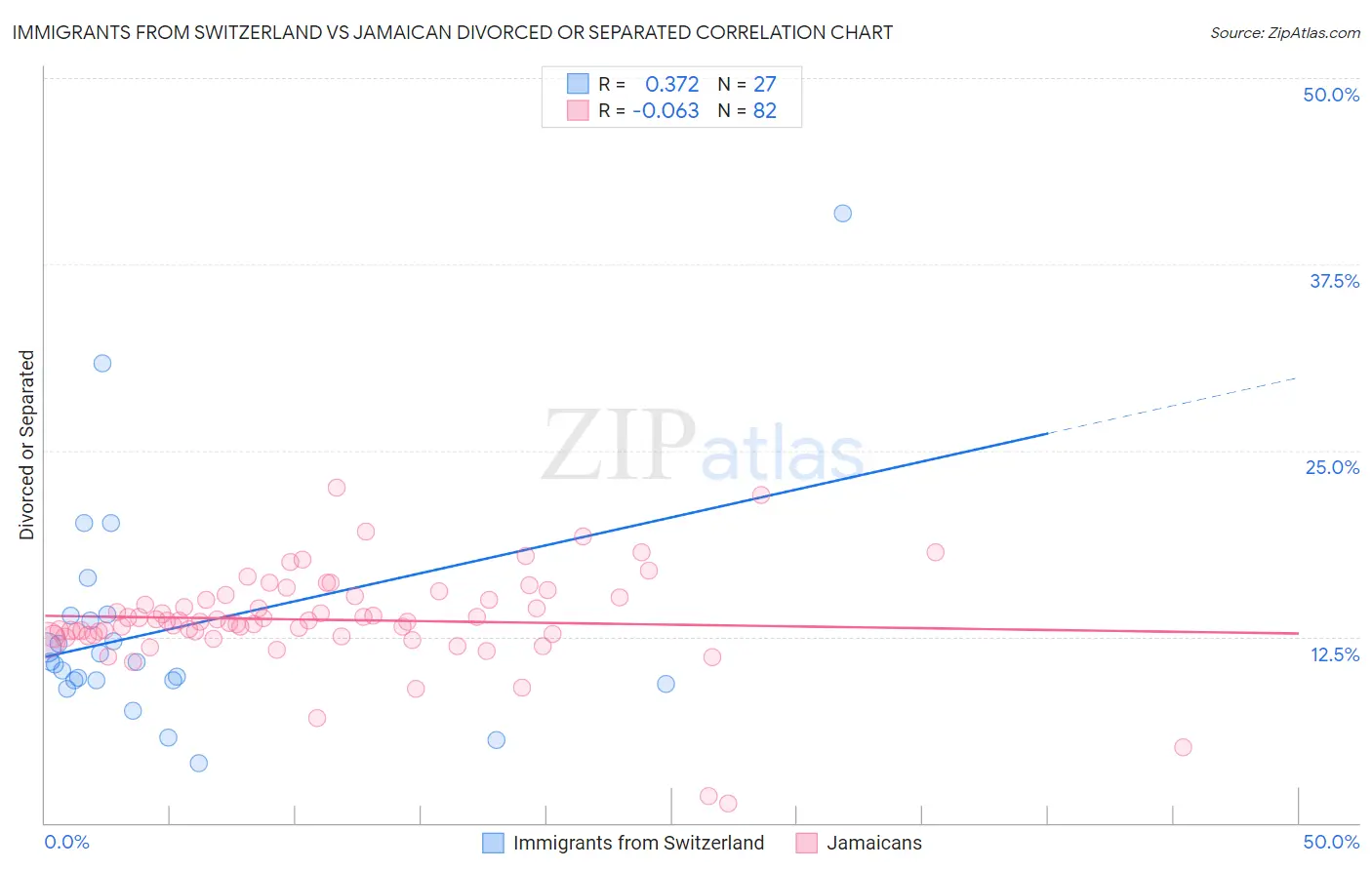 Immigrants from Switzerland vs Jamaican Divorced or Separated