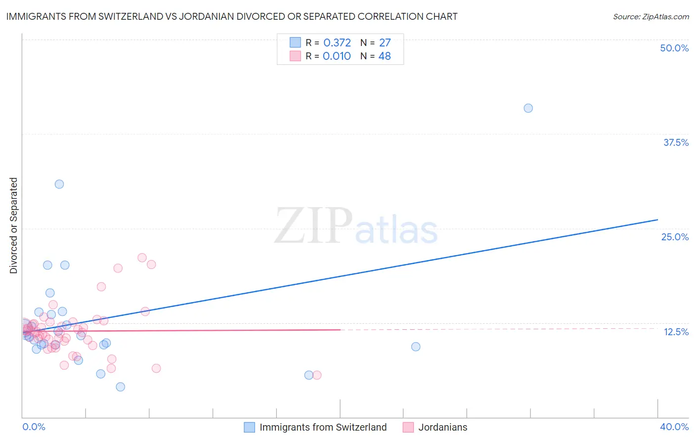 Immigrants from Switzerland vs Jordanian Divorced or Separated