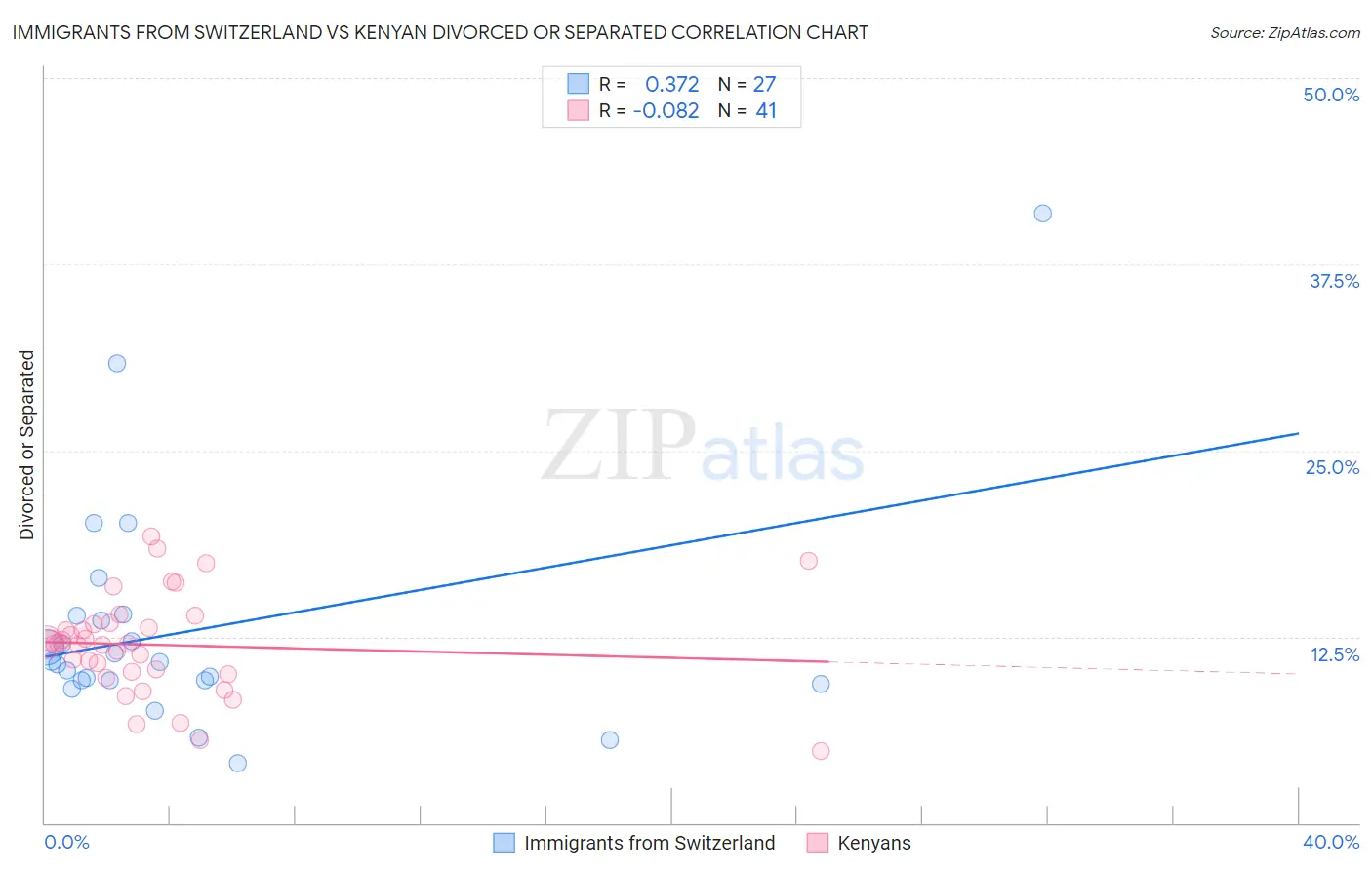 Immigrants from Switzerland vs Kenyan Divorced or Separated